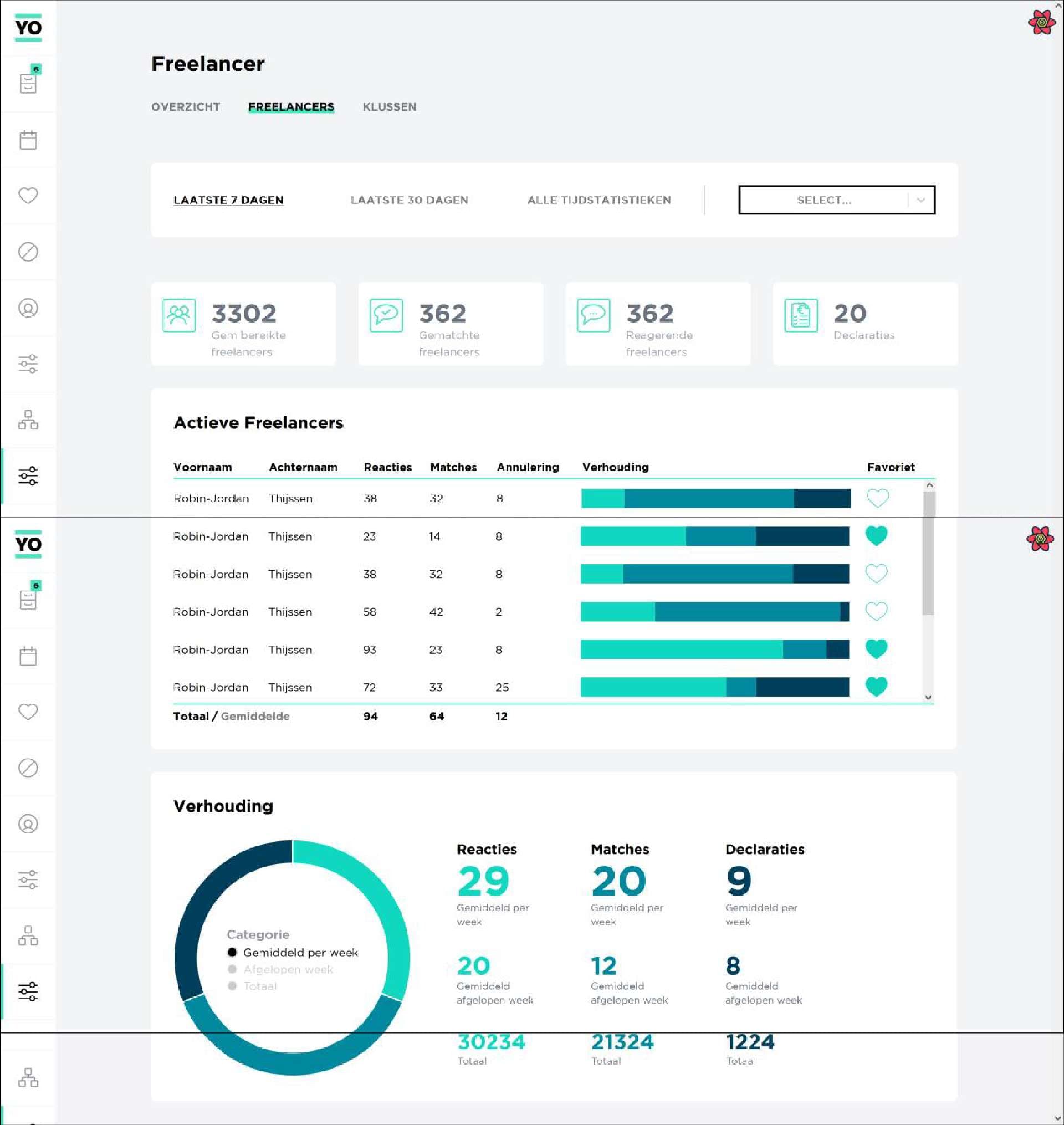 Eindversie van de Freelancerpagina van de opdrachtgeversdashboard