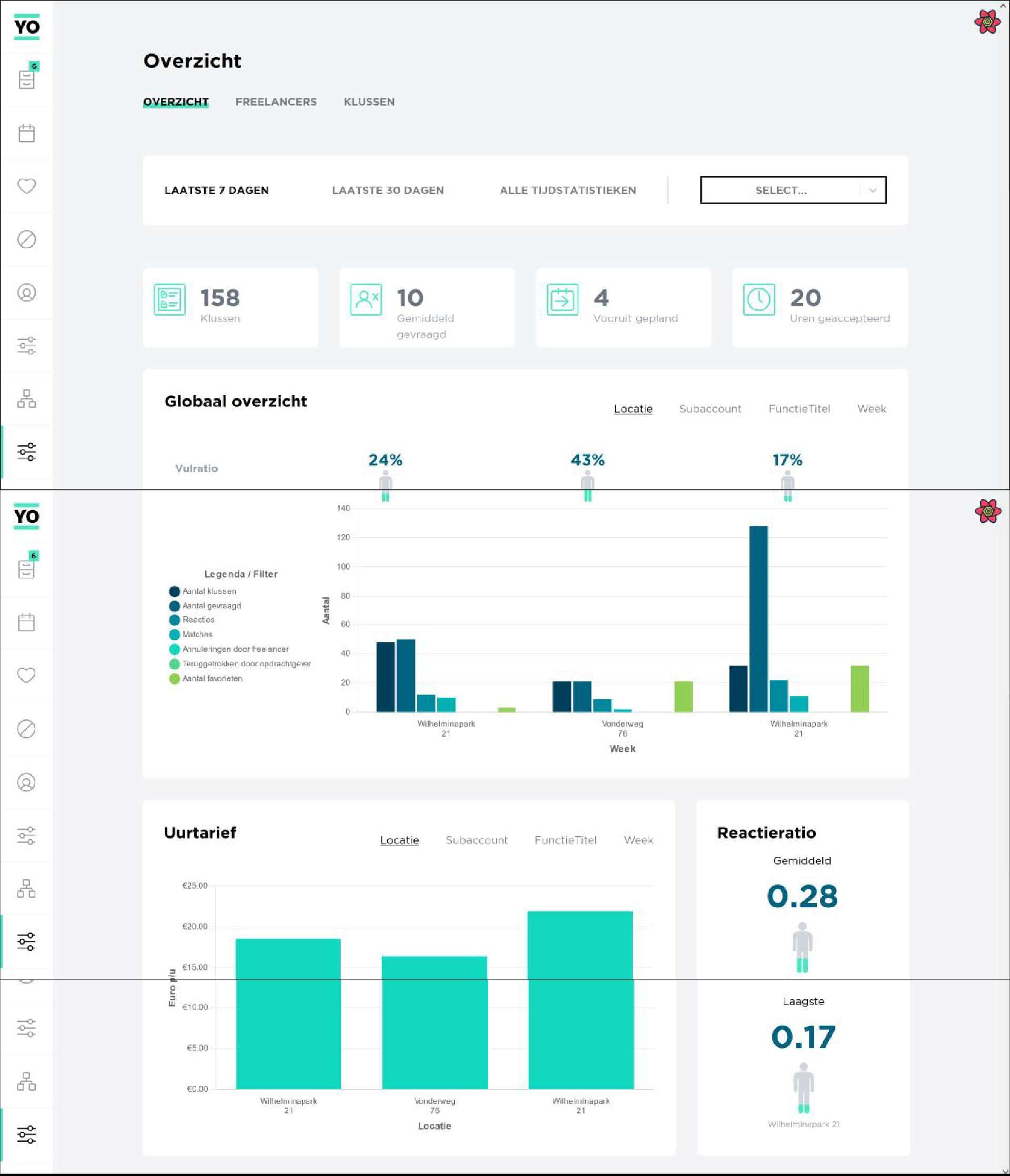 Eindversie van het overzicht van de opdrachtgeversdashboard