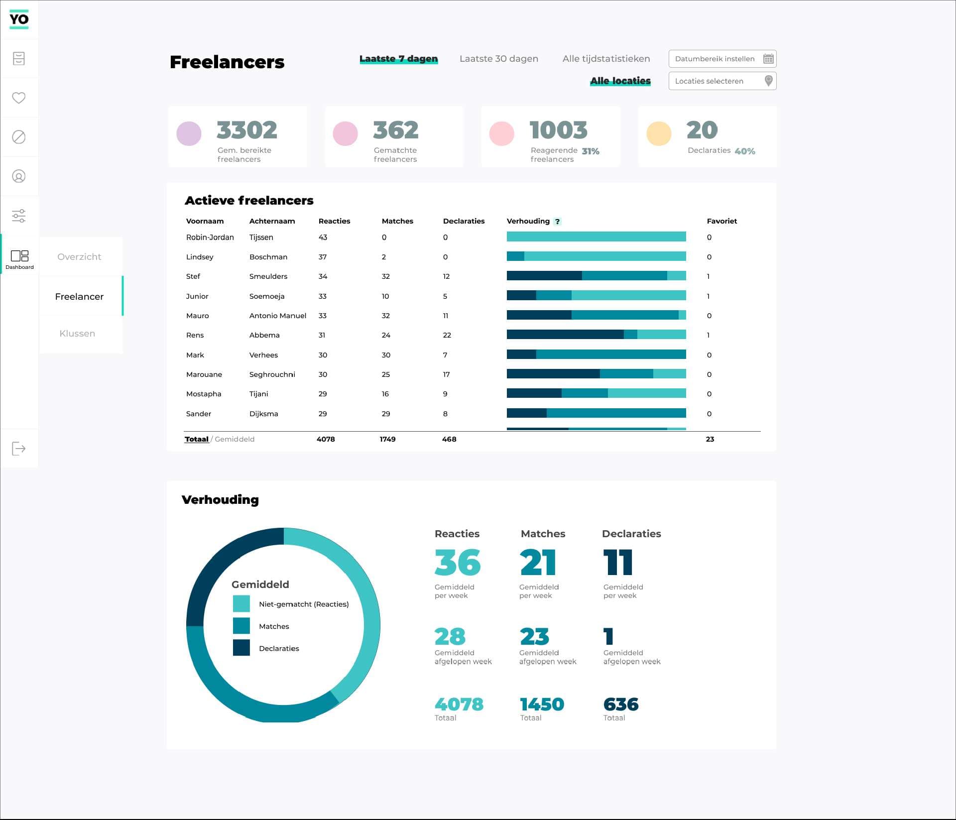 Derde HiFi ontwerp van de freelancerpagina van de opdrachtgeversdashboard