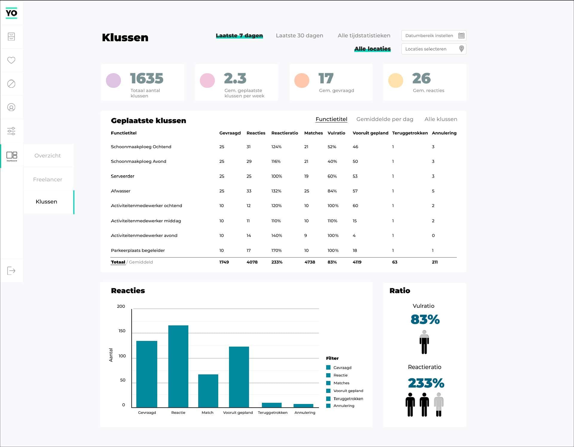 Derde HiFi ontwerp van de klussenpagina van de opdrachtgeversdashboard