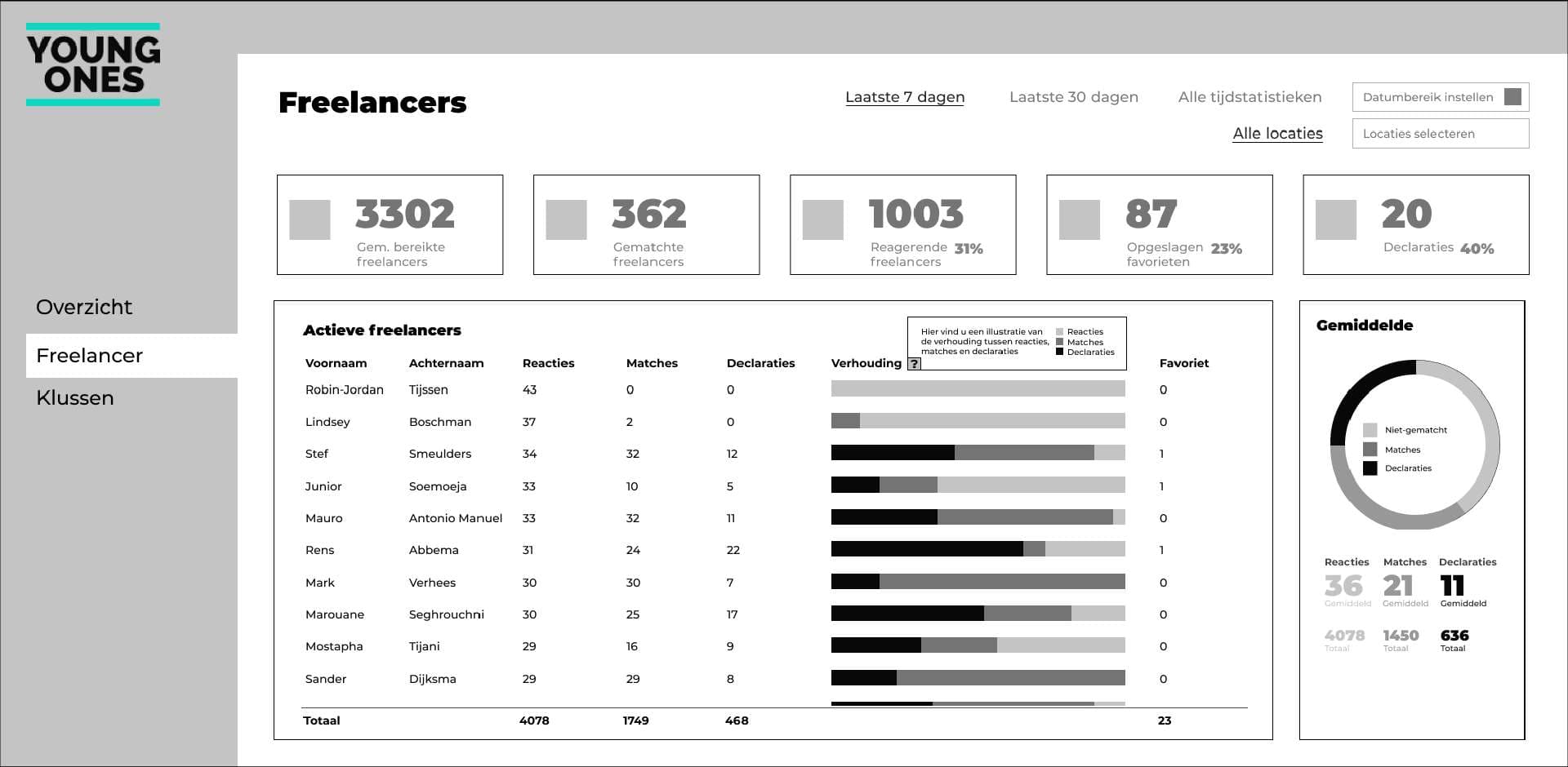 Lofi ontwerp van de freelancerpagina van de opdrachtgeversdashboard