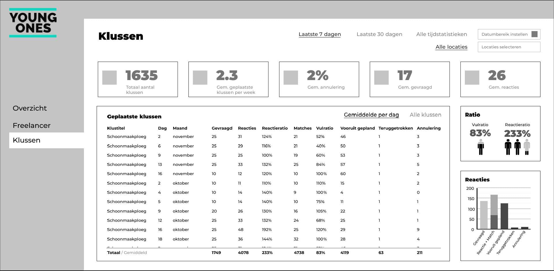 Lofi ontwerp van de kluspagina van de opdrachtgeversdashboard